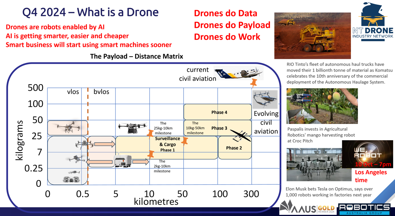 What is a drone